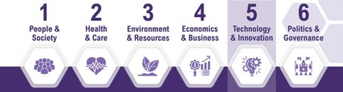 A hat megatrend, amely 2050-ig alakítja világunk fejlődését 1. Ember és társadalom • 2. Egészség és gondozás • 3. Környezet és erőforrások • 4. Gazdaság és üzlet • 5. Technológia és innováció • 6. Politika és kormányzás