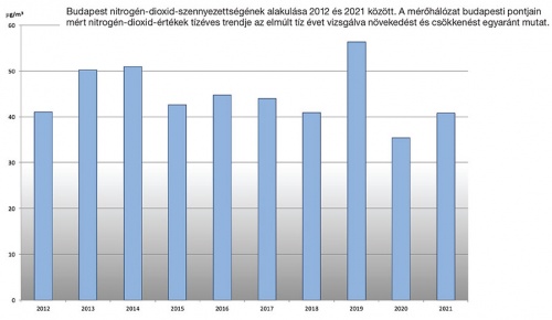 Budapest nitrogén-dioxid-szennyezettségének alakulása 2012 és 2021 között. A mérőhálózat budapesti pontjain mért nitrogén-dioxid-értékek tízéves trendje az elmúlt tíz évet vizsgálva növekedést és csökkenést egyaránt mutat.