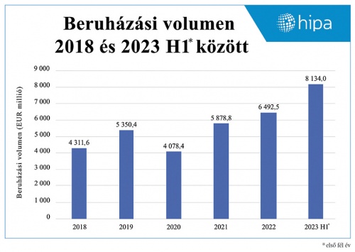 A HIPA beruházási volumene 2018 és 2023 elő féléve között